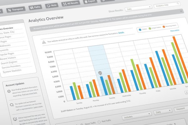 A website analytics dashboard.