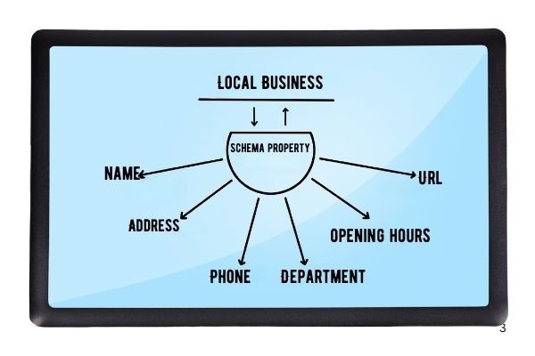 Essential properties for Local Business Schema