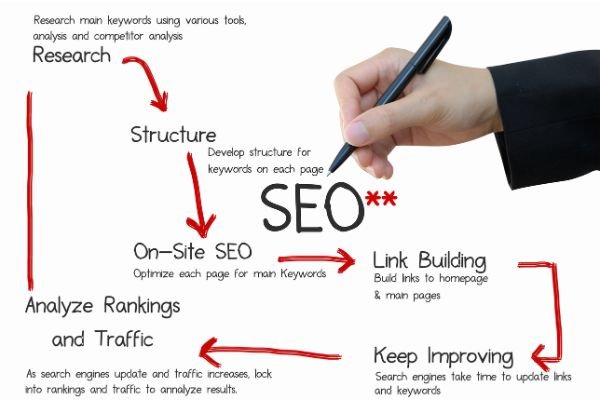 Step-by-step guide to help your pages rank on Google 