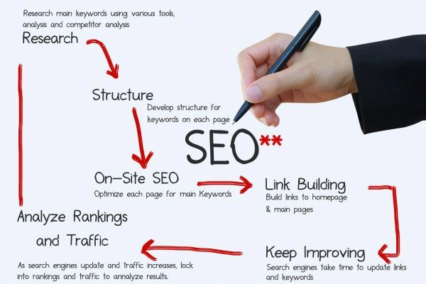 Important elements of an effective SEO strategy