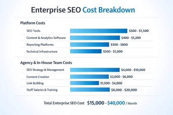Enterprise SEO cost breakdown by category 2026
