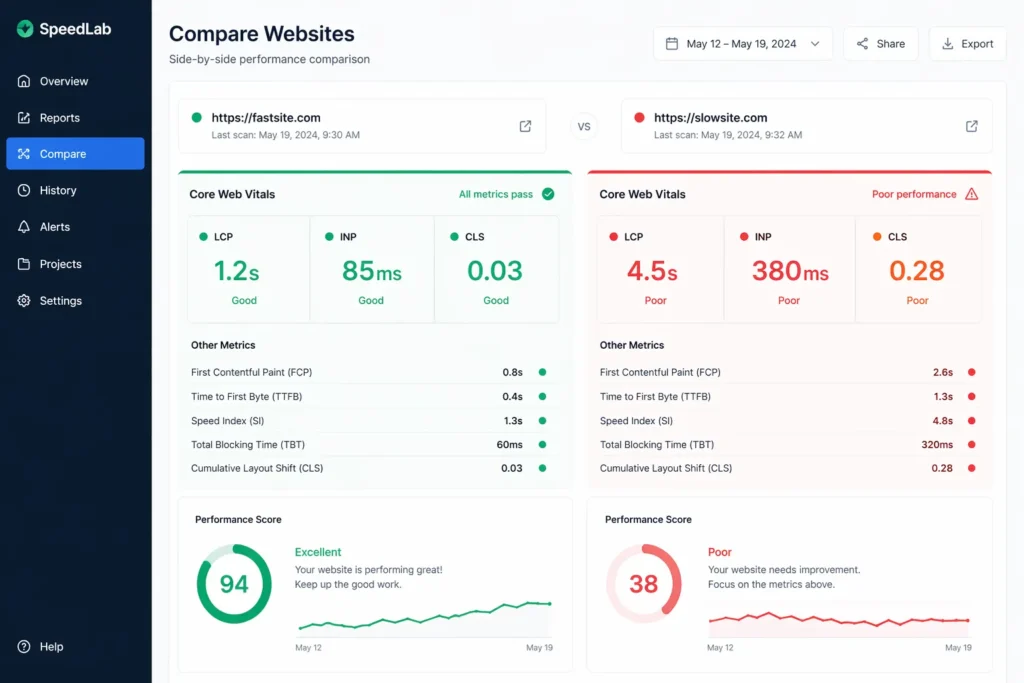 How To Fix A Failed Core Web Vitals Assessment In 2026 5 Competitor Core Web Vitals assessment comparison showing passing versus failing performance scores