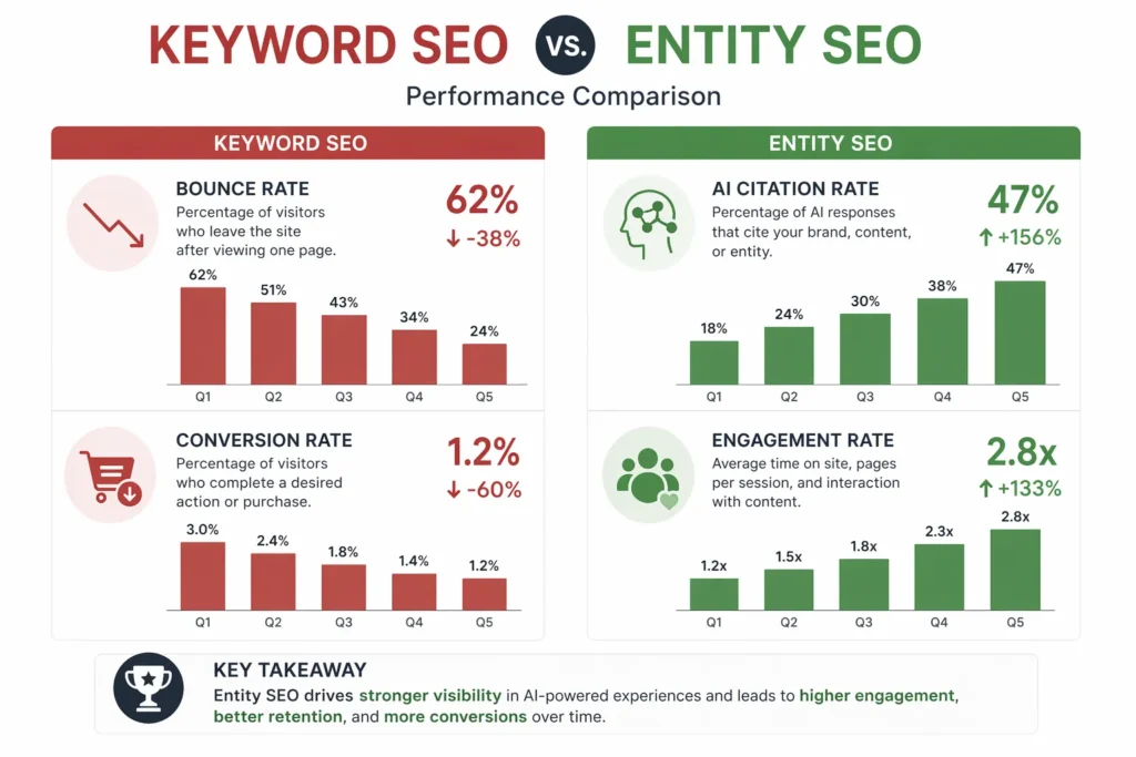 Keyword vs entity SEO performance comparison infographic 2026
