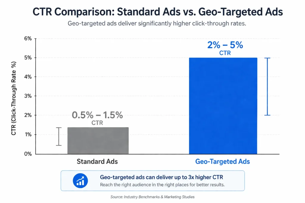 Why GEO Targeting Is The Secret To Higher CTR In 2026 1 CTR comparison chart showing geo-targeted ads outperforming standard campaigns