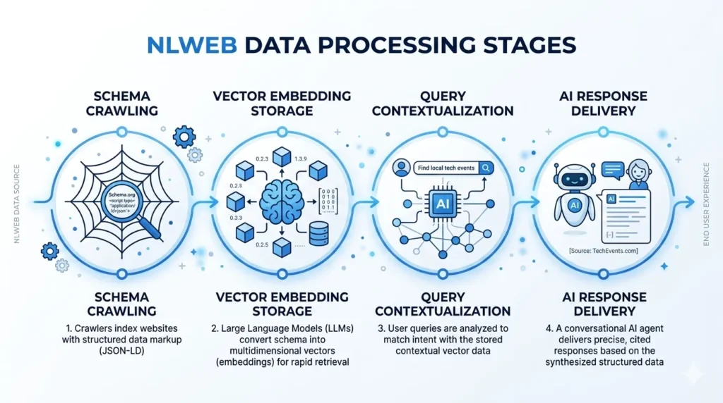 NLWeb Schema Markup: Does It Matter Or Not For SEO? 1 NLWeb schema markup data processing flow diagram with four stages