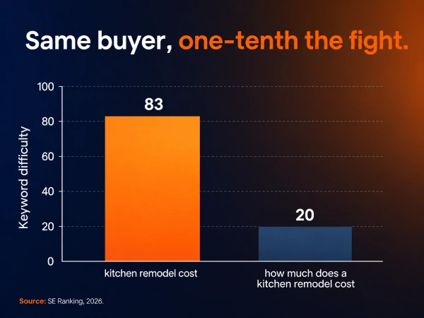 Keyword Research For Remodelers, From 87 campaigns 2 Bar chart of keyword difficulty 83 versus 20 for two kitchen remodel searches