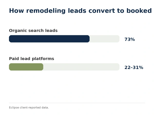 Chart comparing organic search and paid platform lead close rates for remodelers