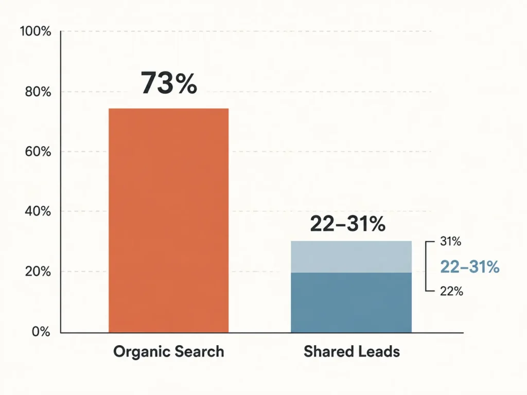 Video Marketing For Remodelers: What Actually Gets You Jobs In 2026 1 Chart comparing remodeler lead conversion, organic search vs shared leads