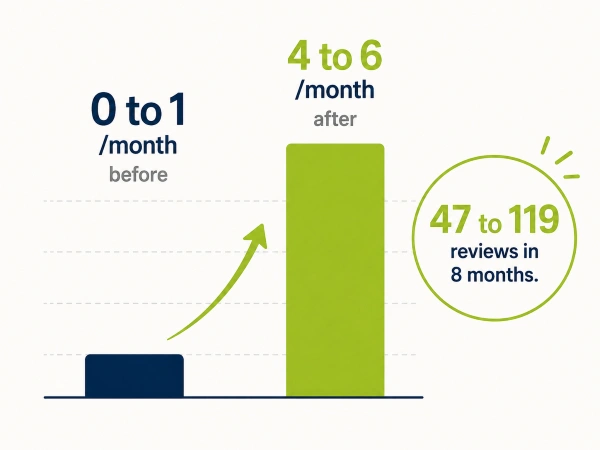 Chart of remodeler review growth from 0-1 to 4-6 reviews per month