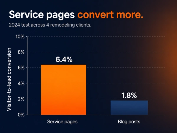 Keyword Research For Remodelers, From 87 campaigns 4 Service pages convert at 6.4 percent versus 1.8 percent for blog posts