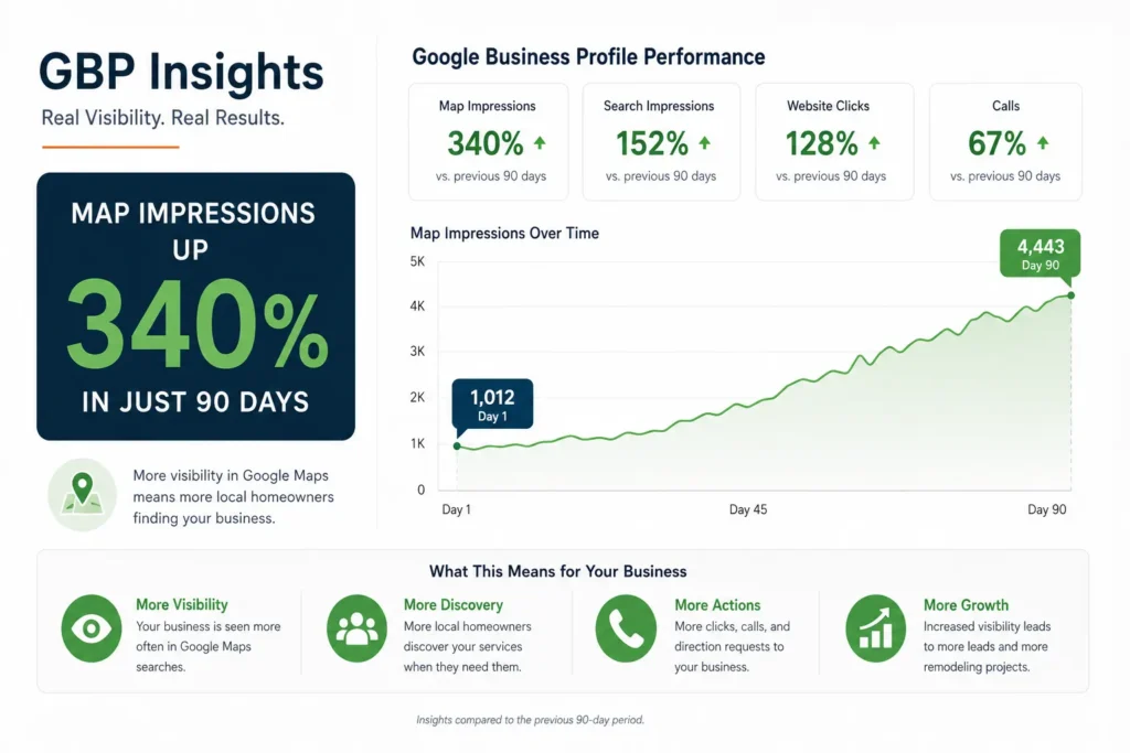 Google Business Profile map impressions up 340 percent