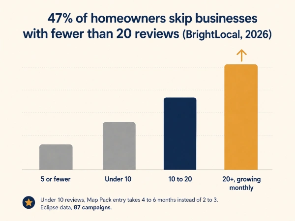 Google Reviews for Remodelers: The Text-First Ask System 2 Chart showing how many Google reviews a remodeler needs, 20 review trust line and 10 review ranking floor