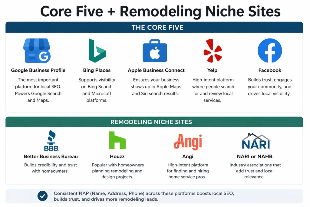 List of top citation sites for remodeling businesses