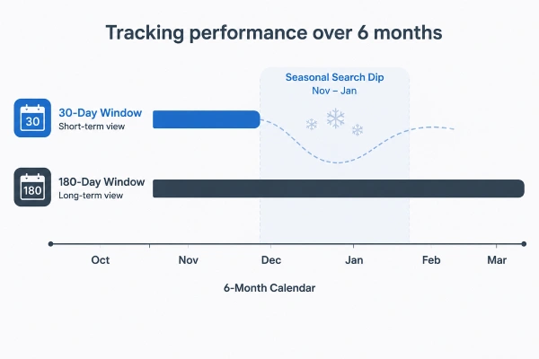 Home Remodeling Retargeting Ads That Convert In 2026 4 Timeline comparing a 30-day and 180-day retargeting window over a months-long remodel decision