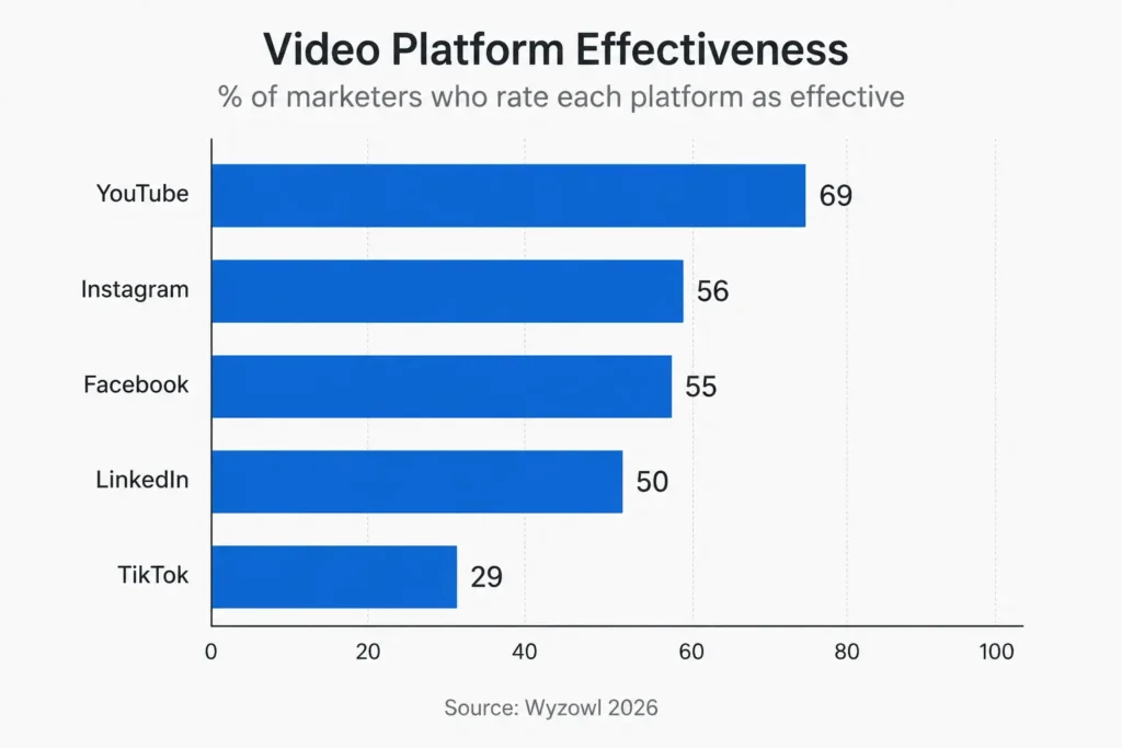 Video Marketing For Remodelers: What Actually Gets You Jobs In 2026 4 Chart of most effective video platforms in 2026