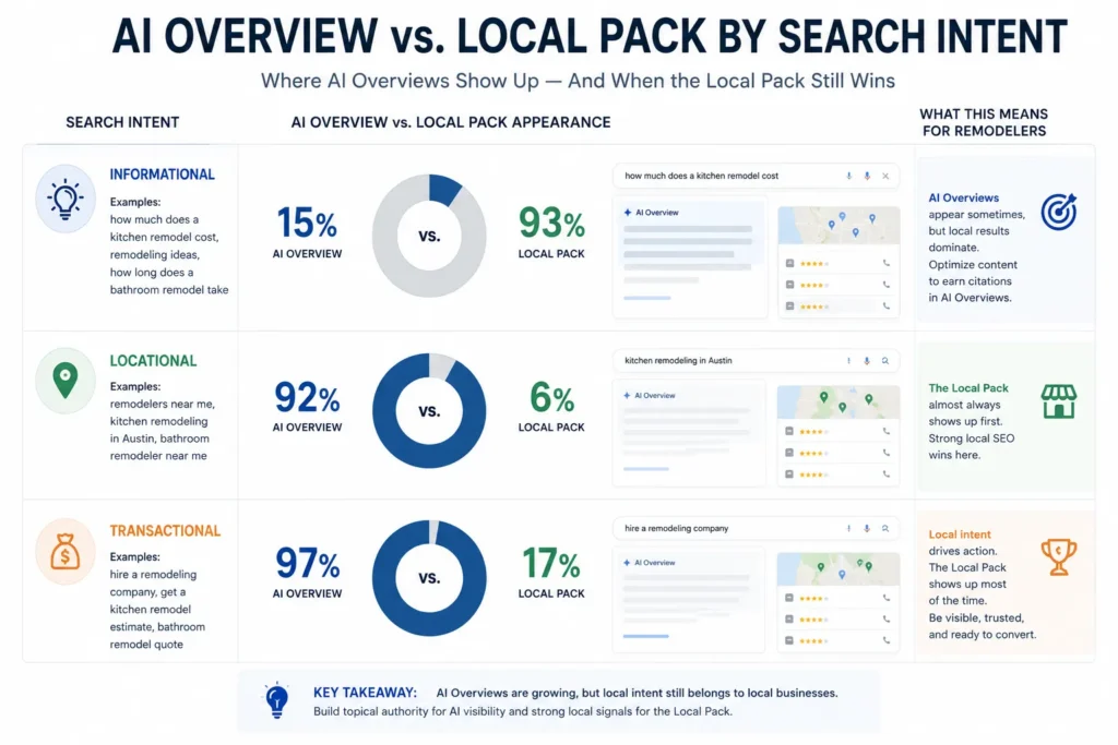 AI Overviews vs local pack by search intent 2026