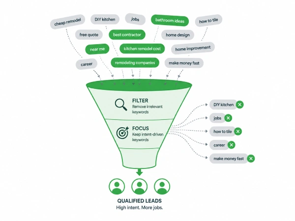 Google Ads for Remodeling Contractors That Book Real Jobs In 2026 5 Funnel filtering out junk remodeling keywords and passing qualified leads through