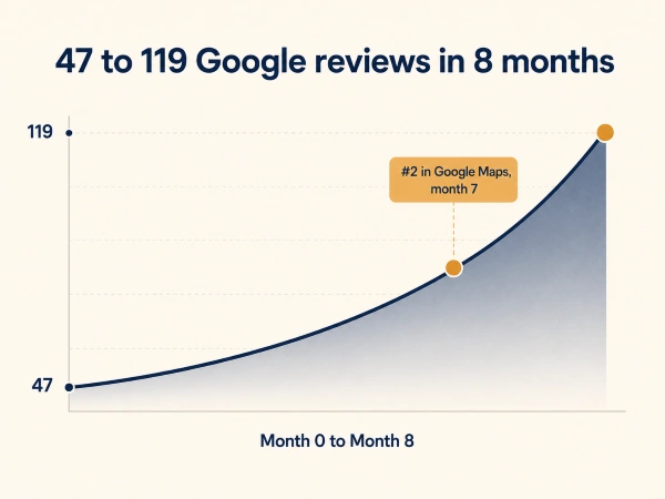 Google Reviews for Remodelers: The Text-First Ask System 5 Line chart of Dallas remodeler review growth from 47 to 119 Google reviews in 8 months