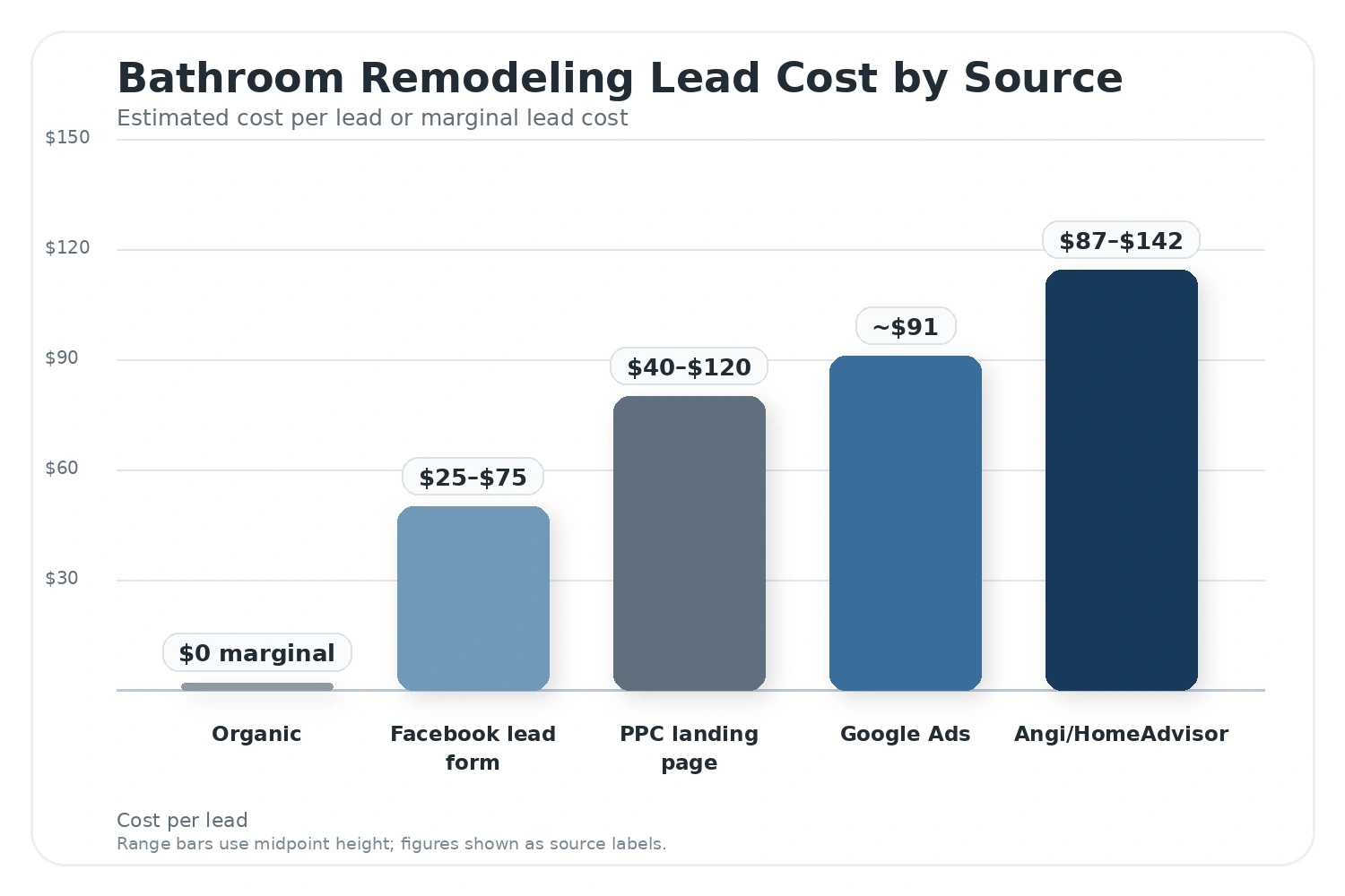 Bar chart of bathroom remodeling cost per lead by channel in 2026