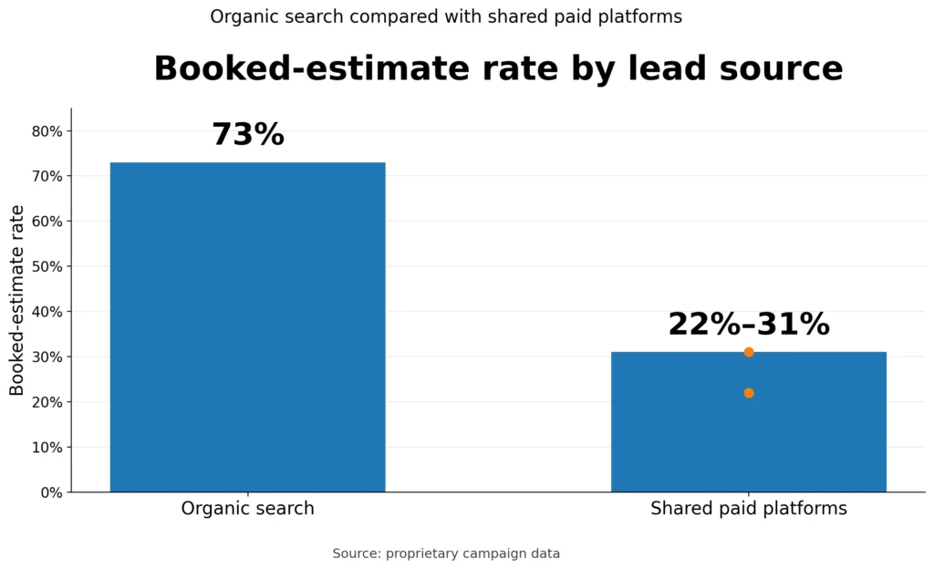 Google Ads Vs Facebook Ads For Contractors: What Actually Books Jobs In 2026 1 chart of booked-estimate rate by lead source for remodelers