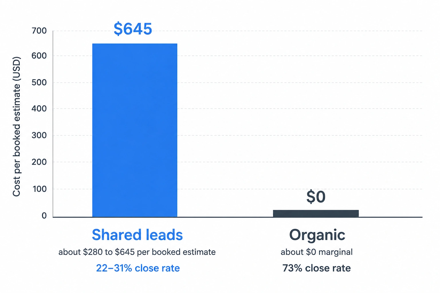 Cost per booked bathroom remodeling estimate, shared leads versus organic search