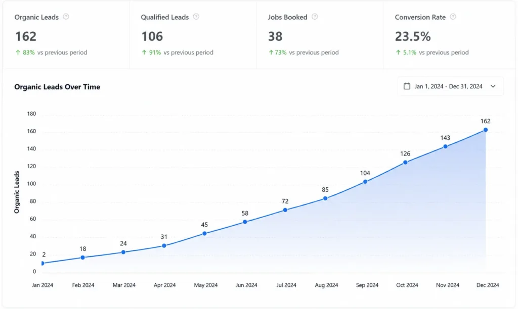 How To Get More Leads For Your Remodeling Company In 2026 7 Dallas kitchen and bath remodeler organic lead growth chart