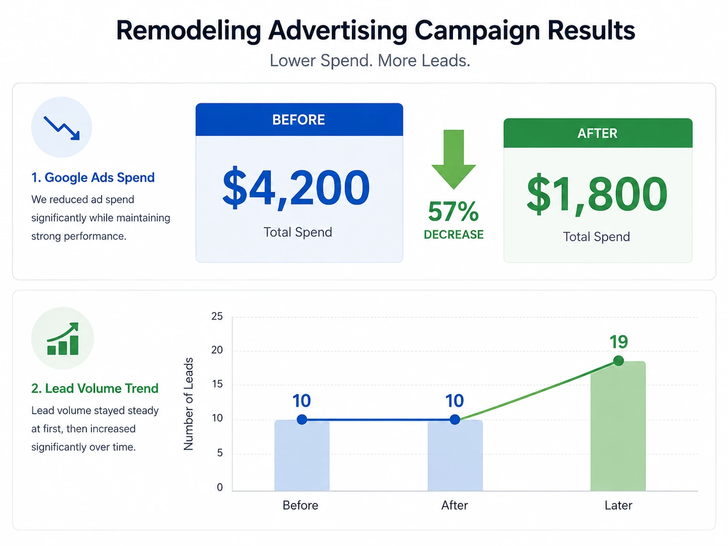 Google Ads Vs Facebook Ads For Contractors: What Actually Books Jobs In 2026 6 contractor Google Ads spend
