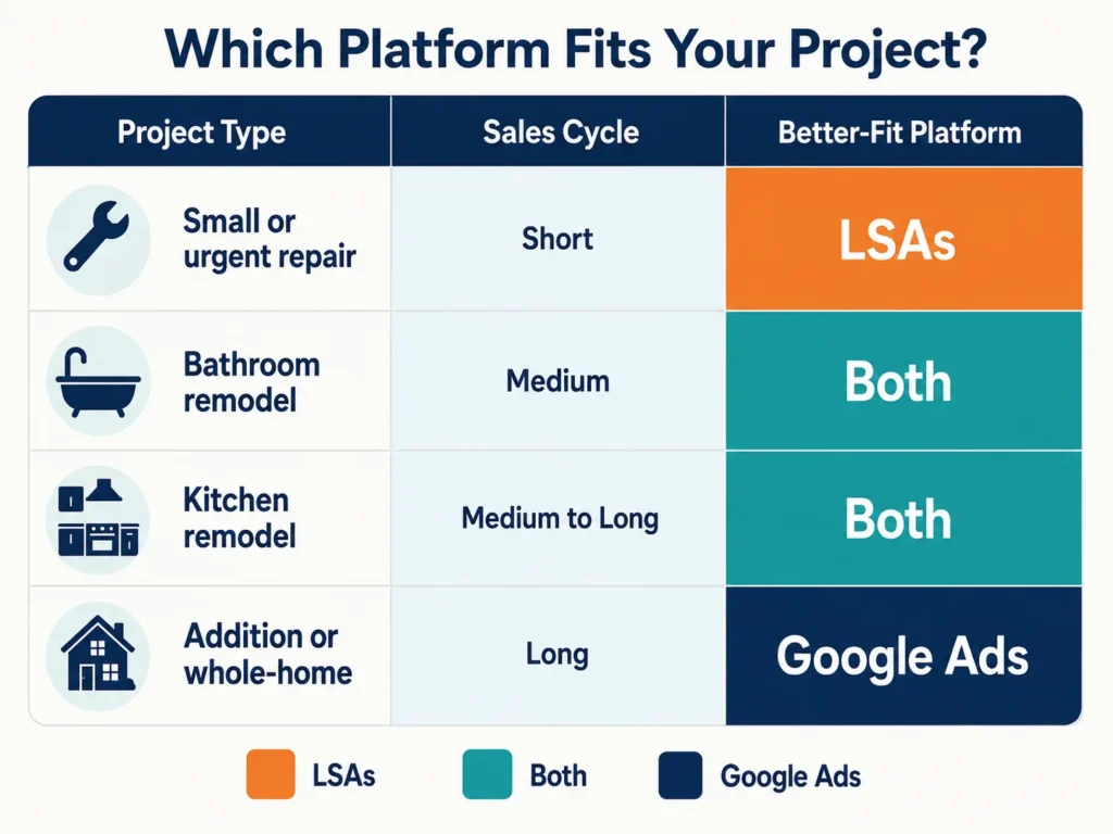 Chart matching remodel project types to Local Services Ads or Google Ads