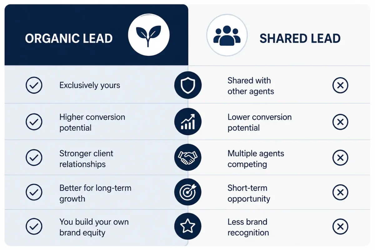 Organic vs shared remodeling lead comparison