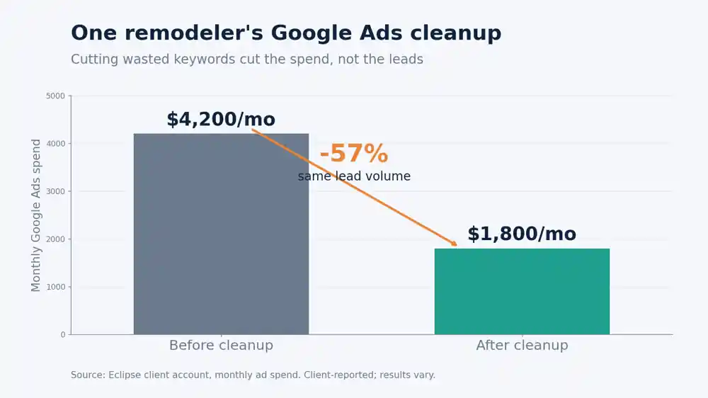 Bar chart: a remodeler's Google Ads spend cut from $4,200 to $1,800 a month with the same leads