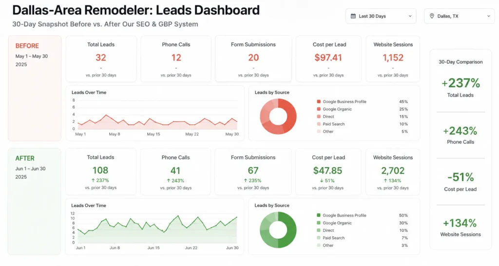 Best SEO Tools For Home Remodeling Companies In 2026 5 Before and after organic leads dashboard for a Dallas kitchen remodeler
