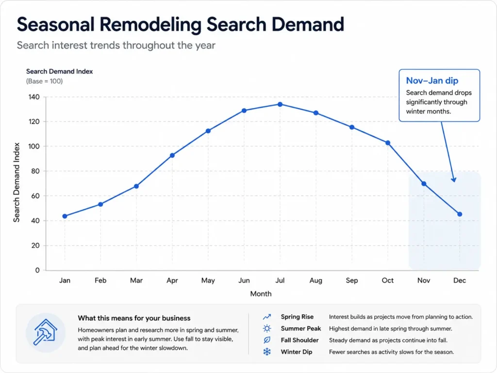 Best SEO Tools For Home Remodeling Companies In 2026 6 Seasonal dip in remodeling search demand from November to January