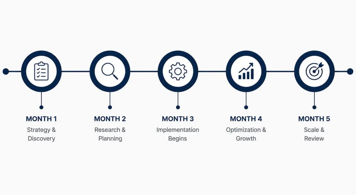 Remodeling SEO results timeline by month