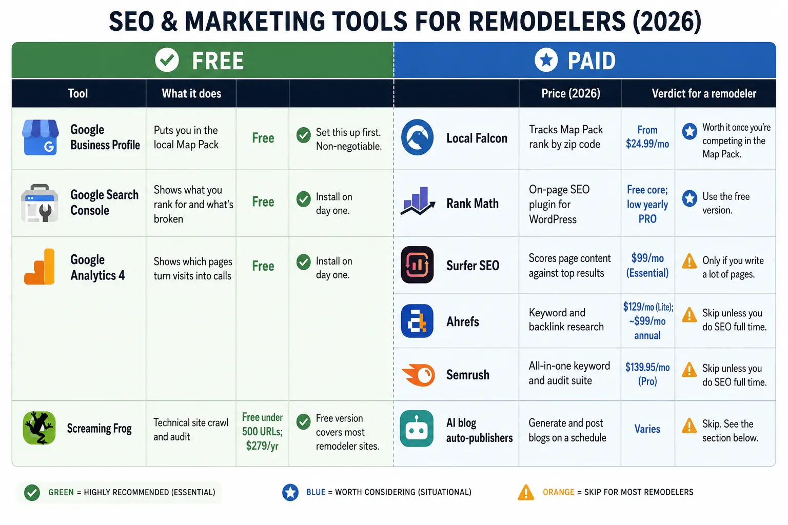 Best SEO Tools For Home Remodeling Companies In 2026 1 Comparison of free and paid SEO tools for remodelers with 2026 prices