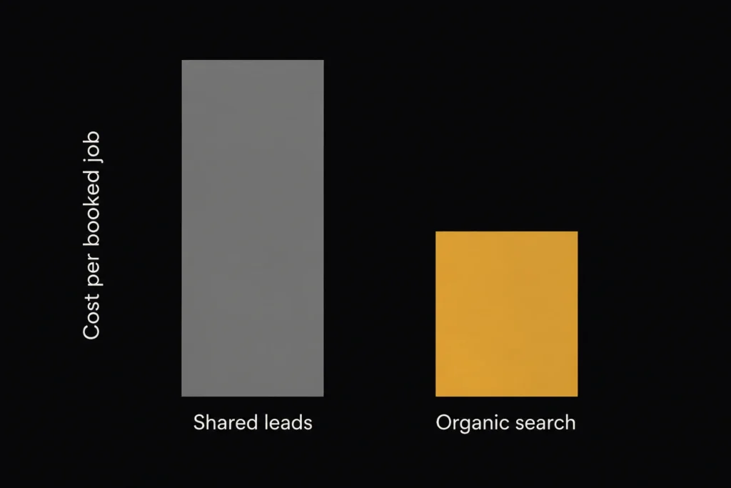 How Much Does SEO Cost for a Remodeling Company? Real 2026 Pricing 1 Bar chart comparing remodeling cost per booked job from organic search versus shared directory leads